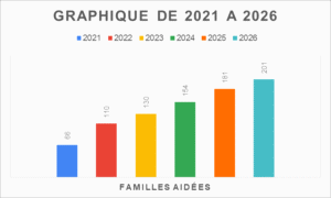 2021 – 2026  Une solidarité qui ne cesse de grandir